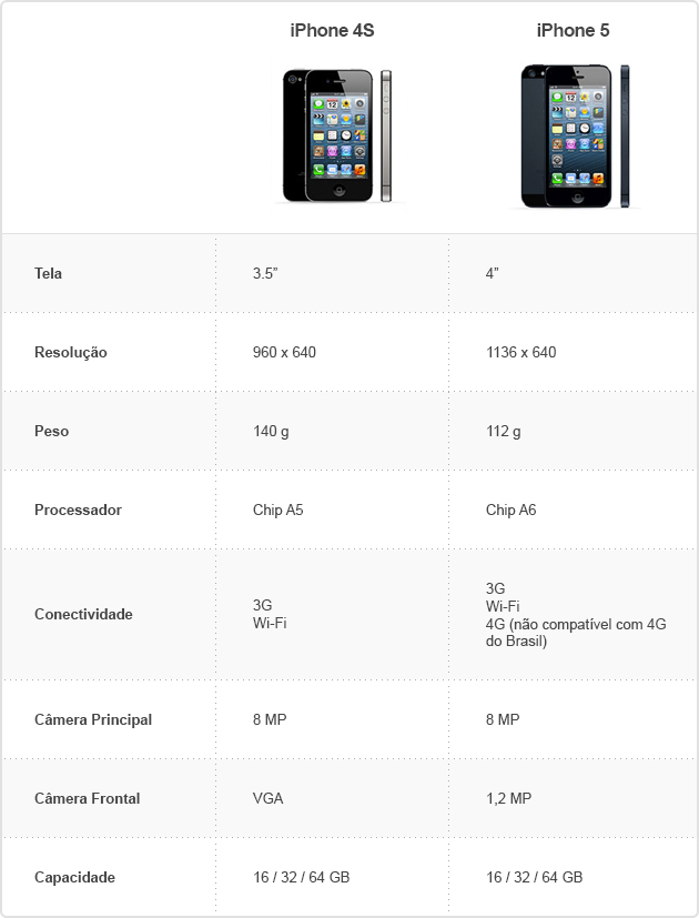 Quais as diferenças entre o iPhone 4S e o iPhone 5?